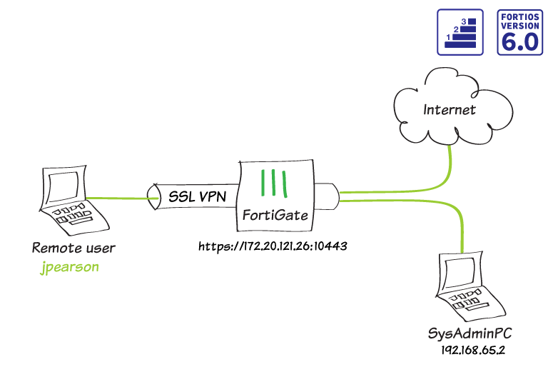full_tunneling_fortinet