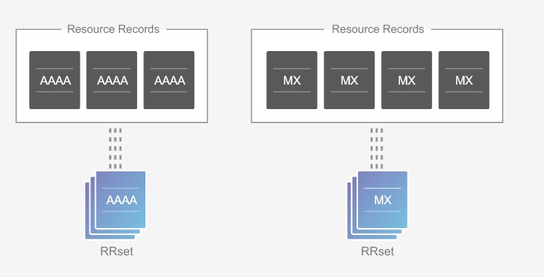 diagram_rrsets