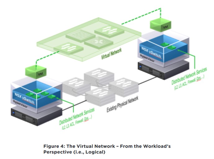 nsx_logical_work_flow
