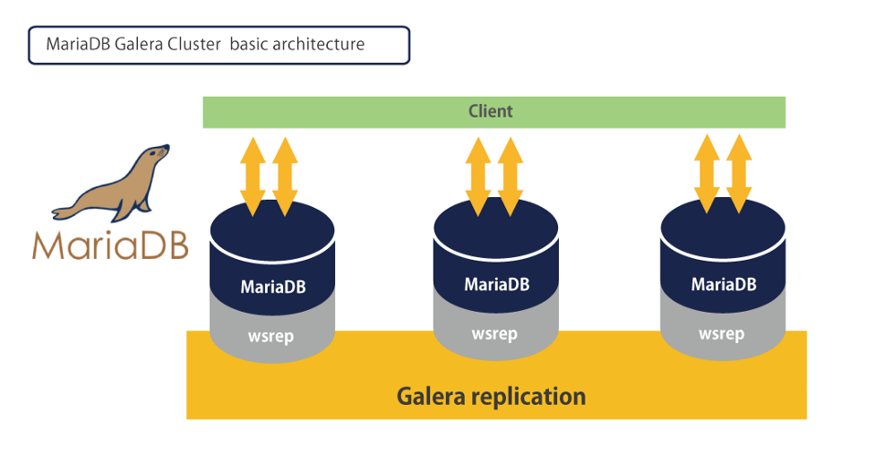 mariadb_galera_cluster_basic_architecture