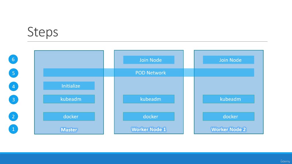 kubeadm_step_overview