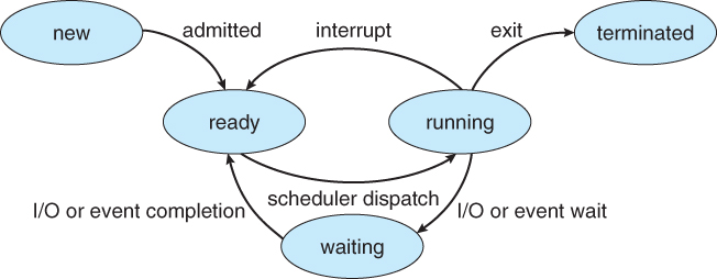 process_state_transition_diagram