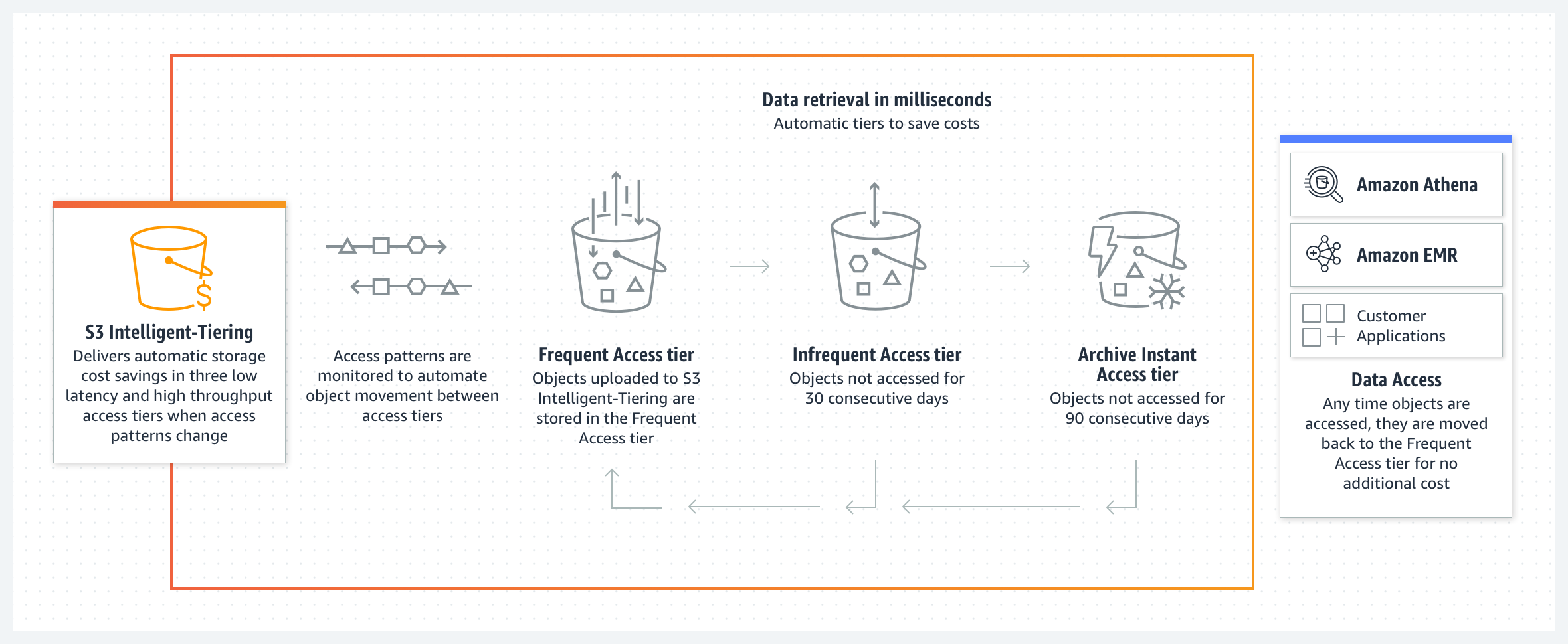 amazon-s3-intelligent-tiering-how-it-works-diagram