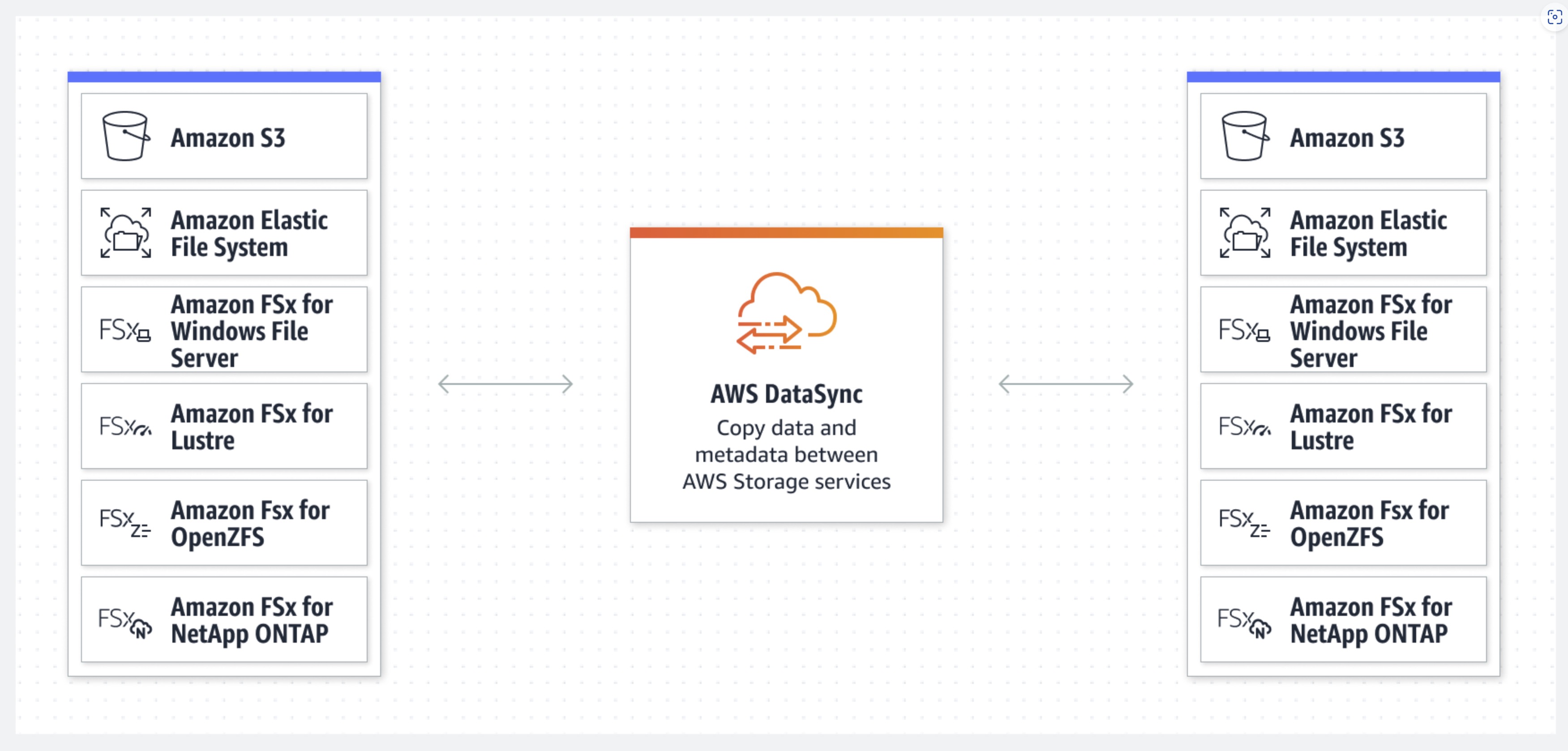 aws2aws_datasync