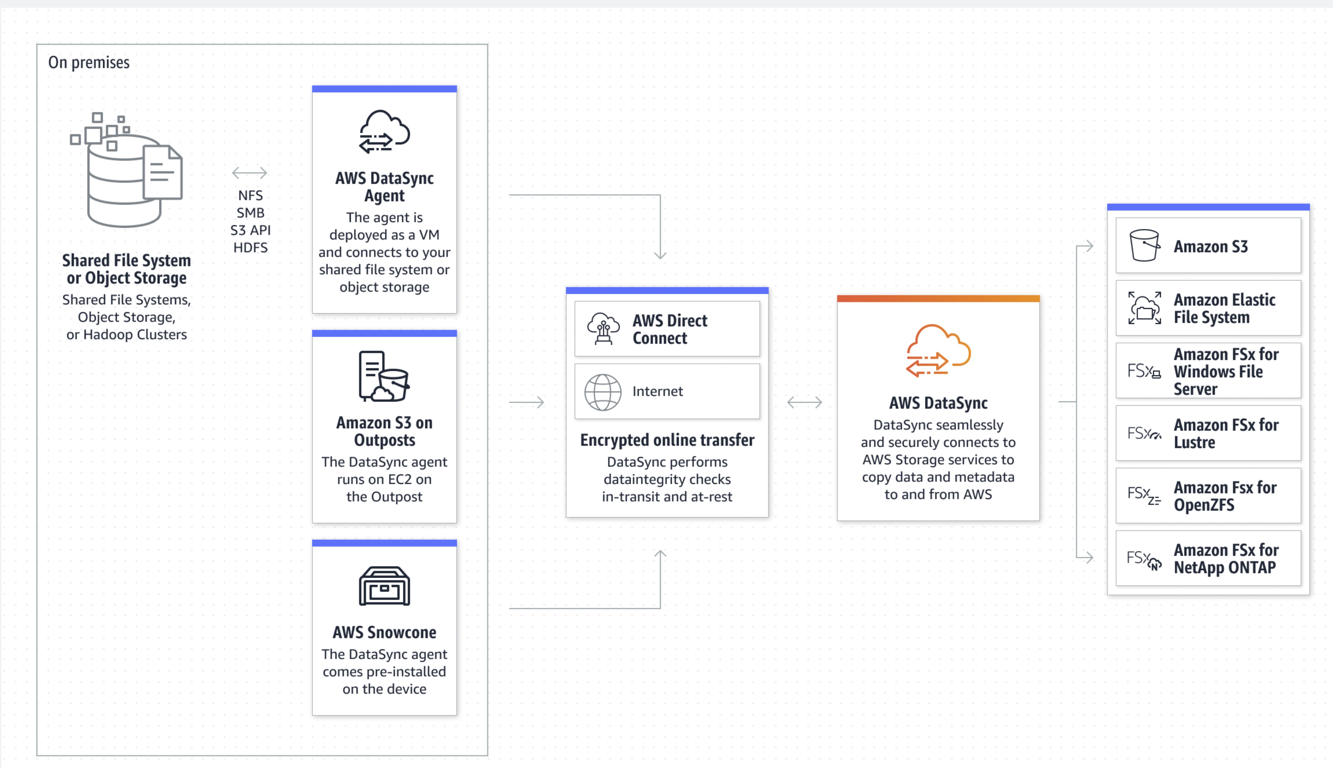 aws_data_sync