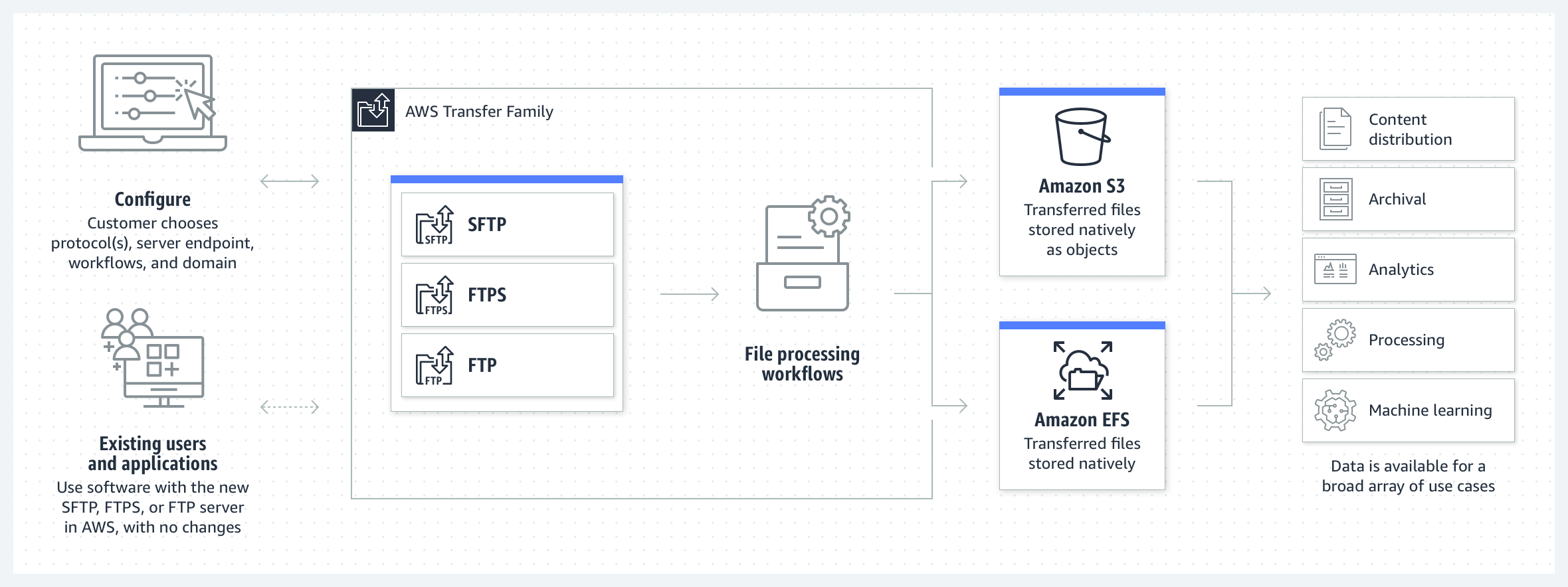 product-page-diagram_AWS-Transfer-Family_HIW-Diagram@2x.094b91ca0bf302762ba627ce47157b1bcc6cc3fe