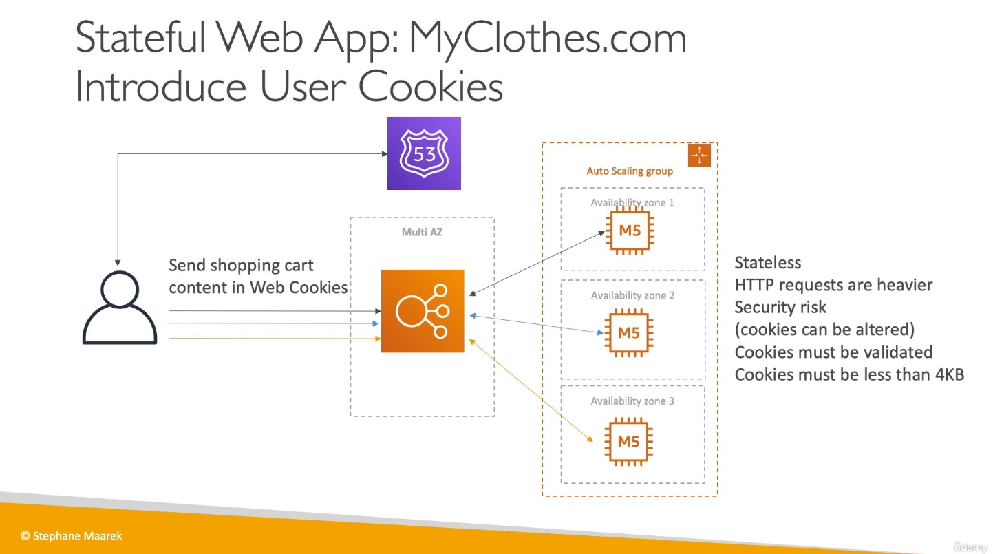 stateful_web_app_client_send_cart_data_via_cookie