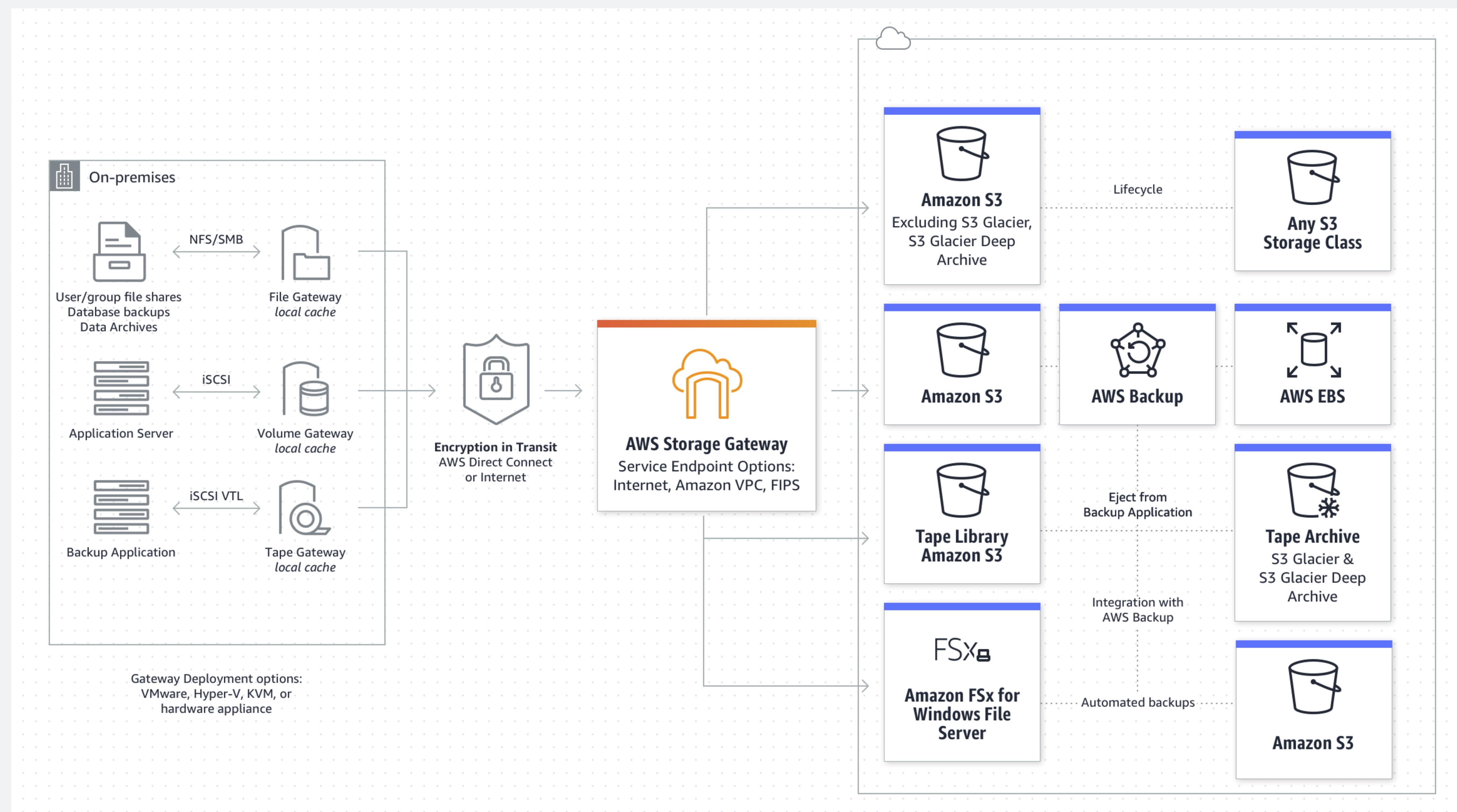 storage_gateway_overview