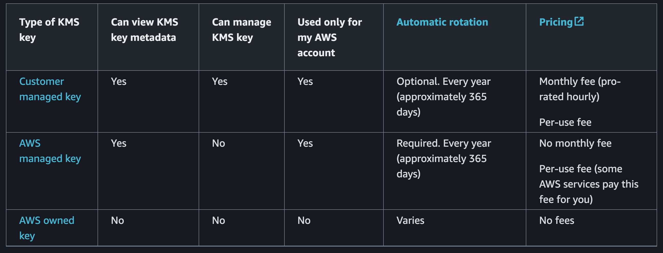 aws-kms-key-type